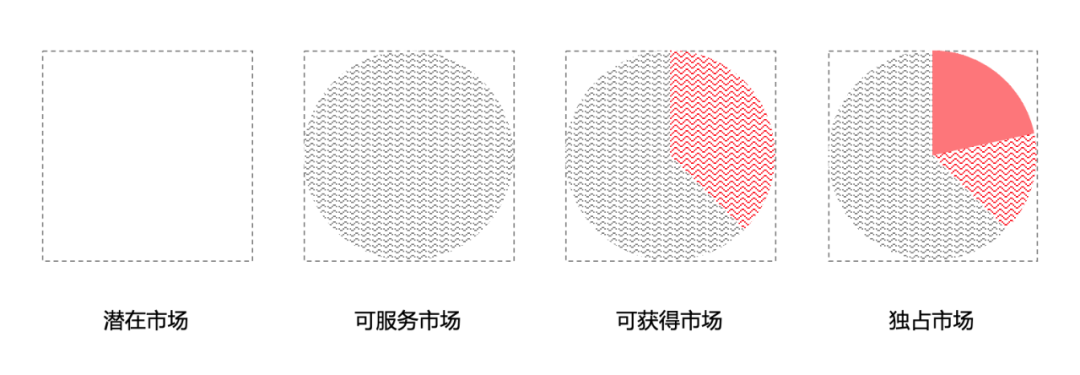 用户规模测算: 为用户增长设立目标